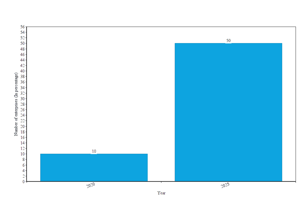 Percentage of enterprises using AI