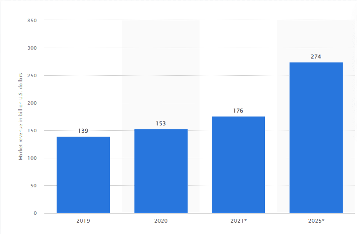 Edge computing market revenue worldwide from 2019 to 2025