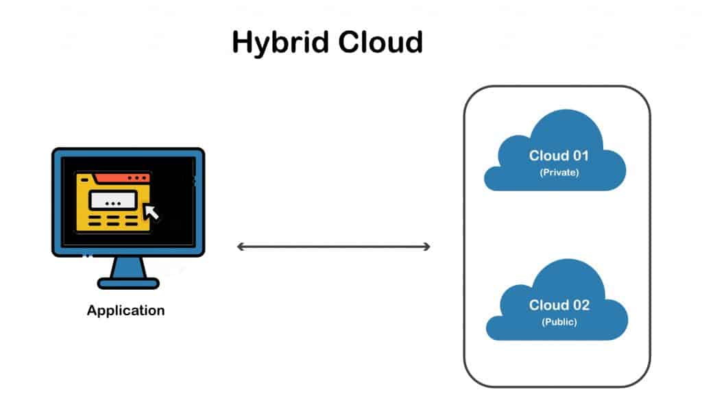 Hybrid cloud architecture