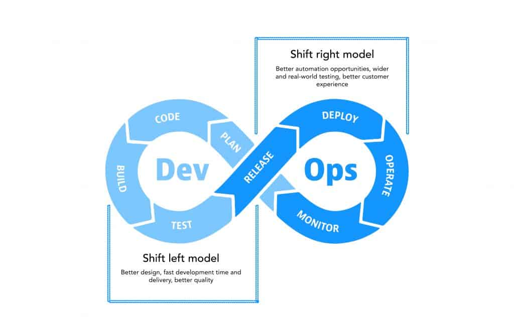 Shift left model vs shift right model in DevOps 1