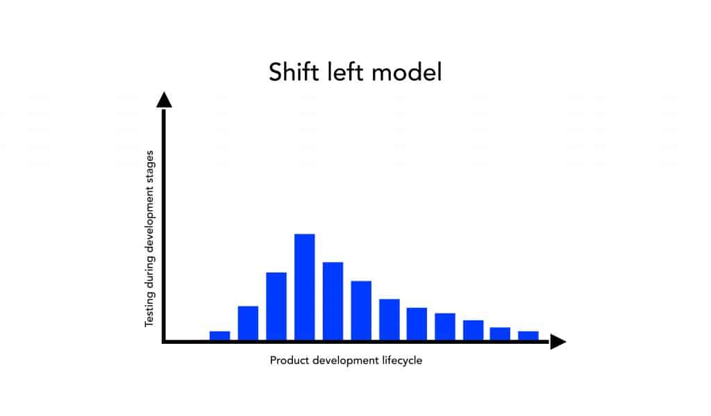 Testing in Shift left model
