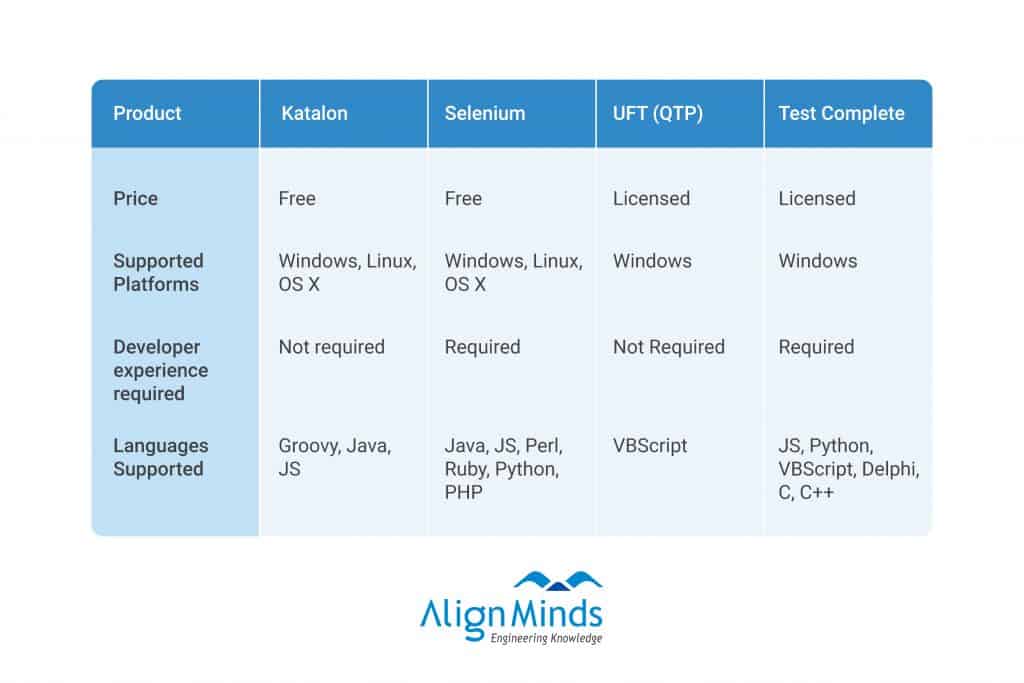 Advantages of Katalon over other automated testing tools