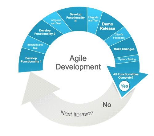Agile development methodology