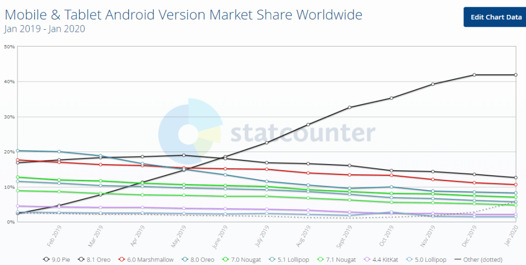 Android version market share