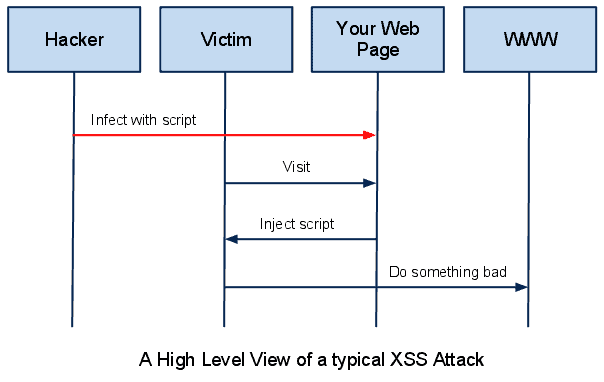 Cross Site Scripting (CSS or XSS)