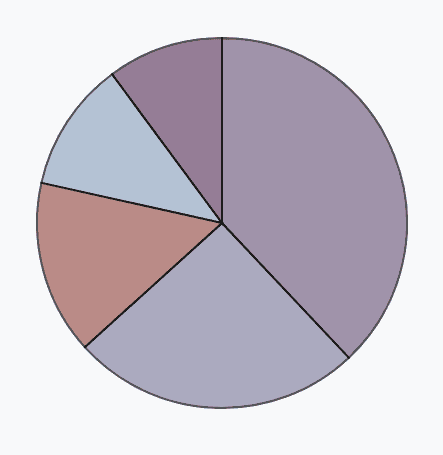 D3.js creating pie chart