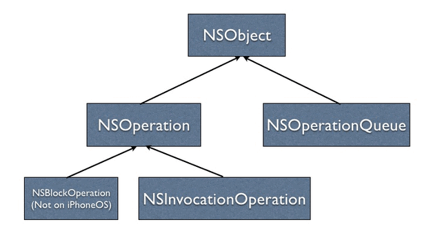 NSOperation