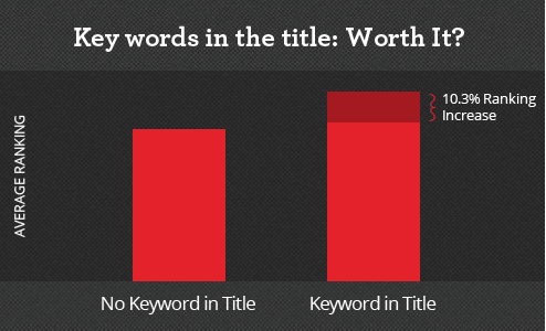 Optimising mobile app for best visibility on app store keyword in title