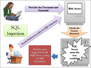 SQL injection types of web application attacks