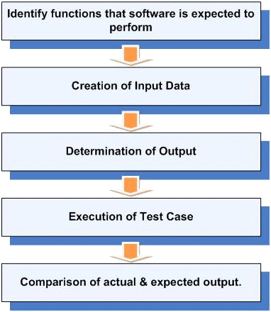 The procedure of Functional testing