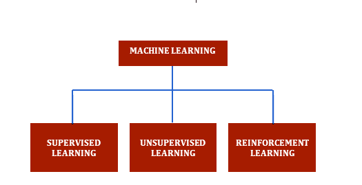 Types of machine Learning