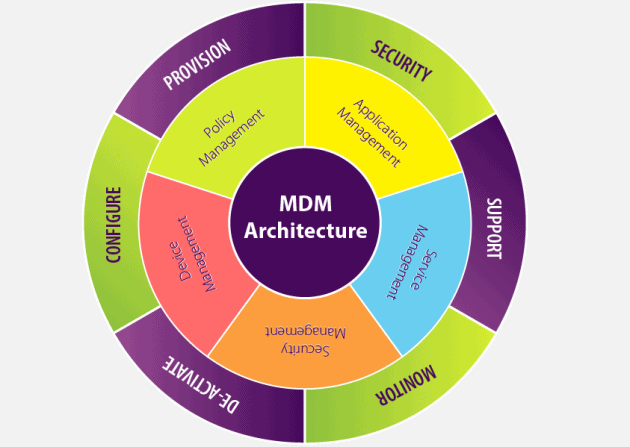 What is an effective Mobile Device Management (MDM) strategy?