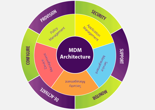 What Is Key To An Effective Mobile Device Management Mdm Strategy