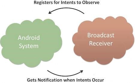 broadcast receiver static way