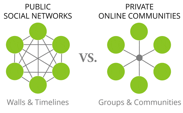 Public social networks vs private social networks 
