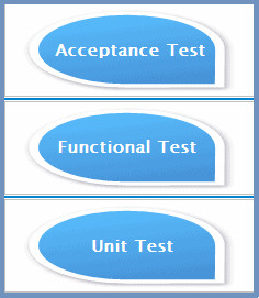 Major types of Tests