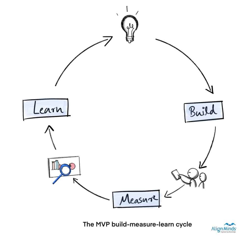 The MVP build-measure-learn cycle