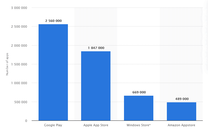 Number of apps available in leading app stores 2020
