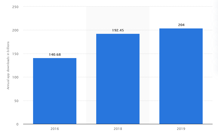 Number of mobile app downloads worldwide from 2016 to 2019