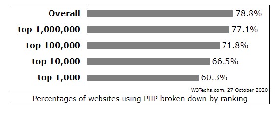 percentages of websites using PHP broken down by ranking