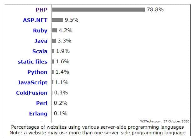 percentages of websites using various server side programming languages