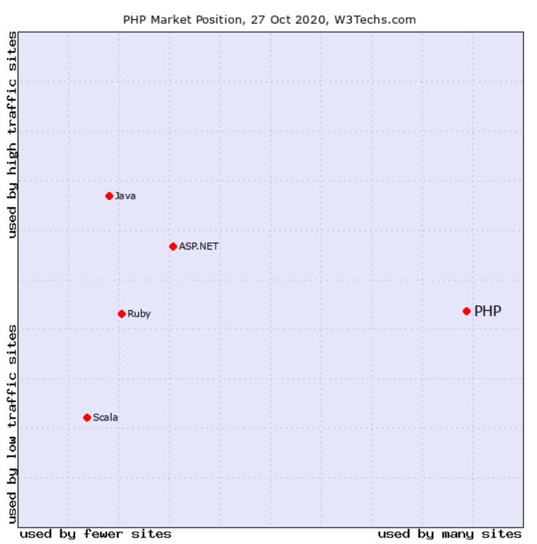 PHP market position graph