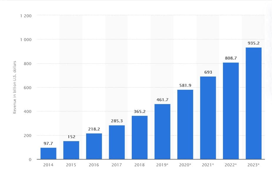 Projection of worldwide mobile app revenues from 2014 to 2023