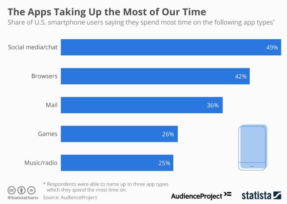 Time spent by the users on different app genres