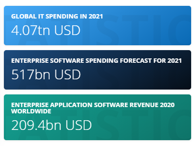 Statistics of enterprise app development industry