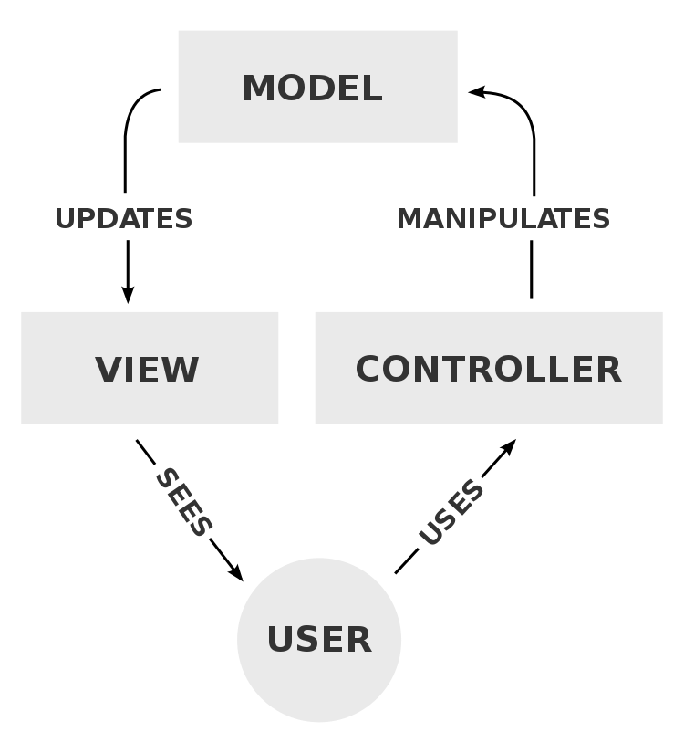 MVC model Laravel