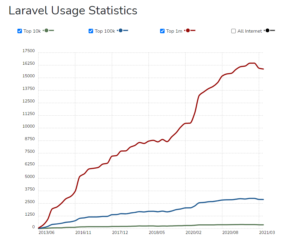 Laravel usage statistics