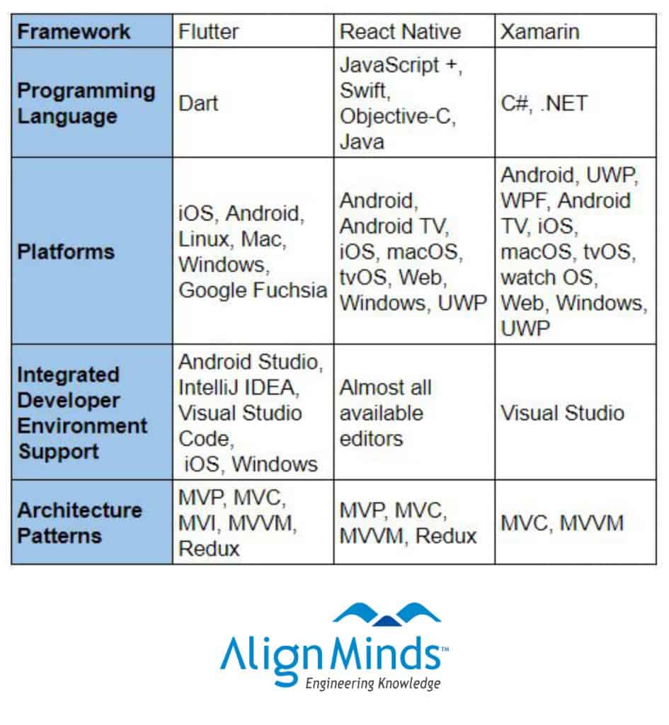 Flutter vs React Native vs Xamarin