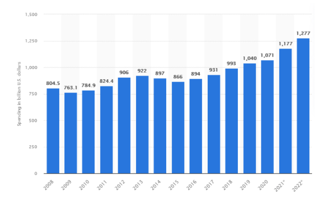 Information Technology (IT) services spending forecast worldwide from 2008 to 2022