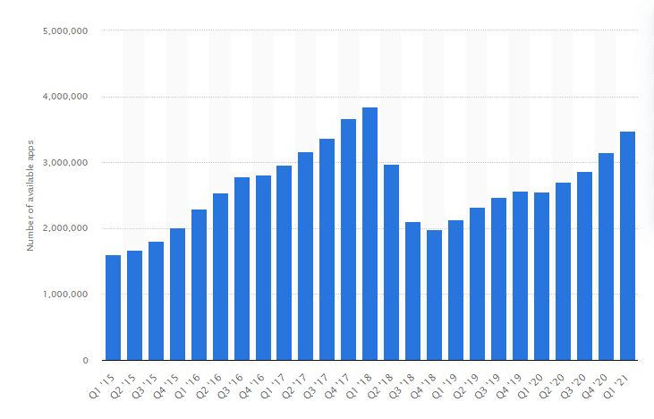 Number of available apps in the Google Play Store from 2nd quarter 2015 to 1st quarter 2021