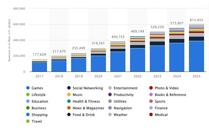Revenue of mobile apps worldwide 2017-2025, by segment(in million U.S. dollars)