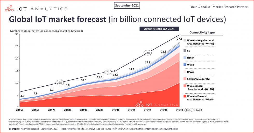 Global-IoT-market-forecast-in-billion-connected-iot-devices-min-980x514