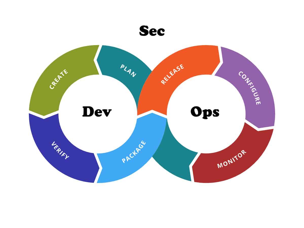 DevOps Vs DevSecOps: What To Choose? | AlignMinds