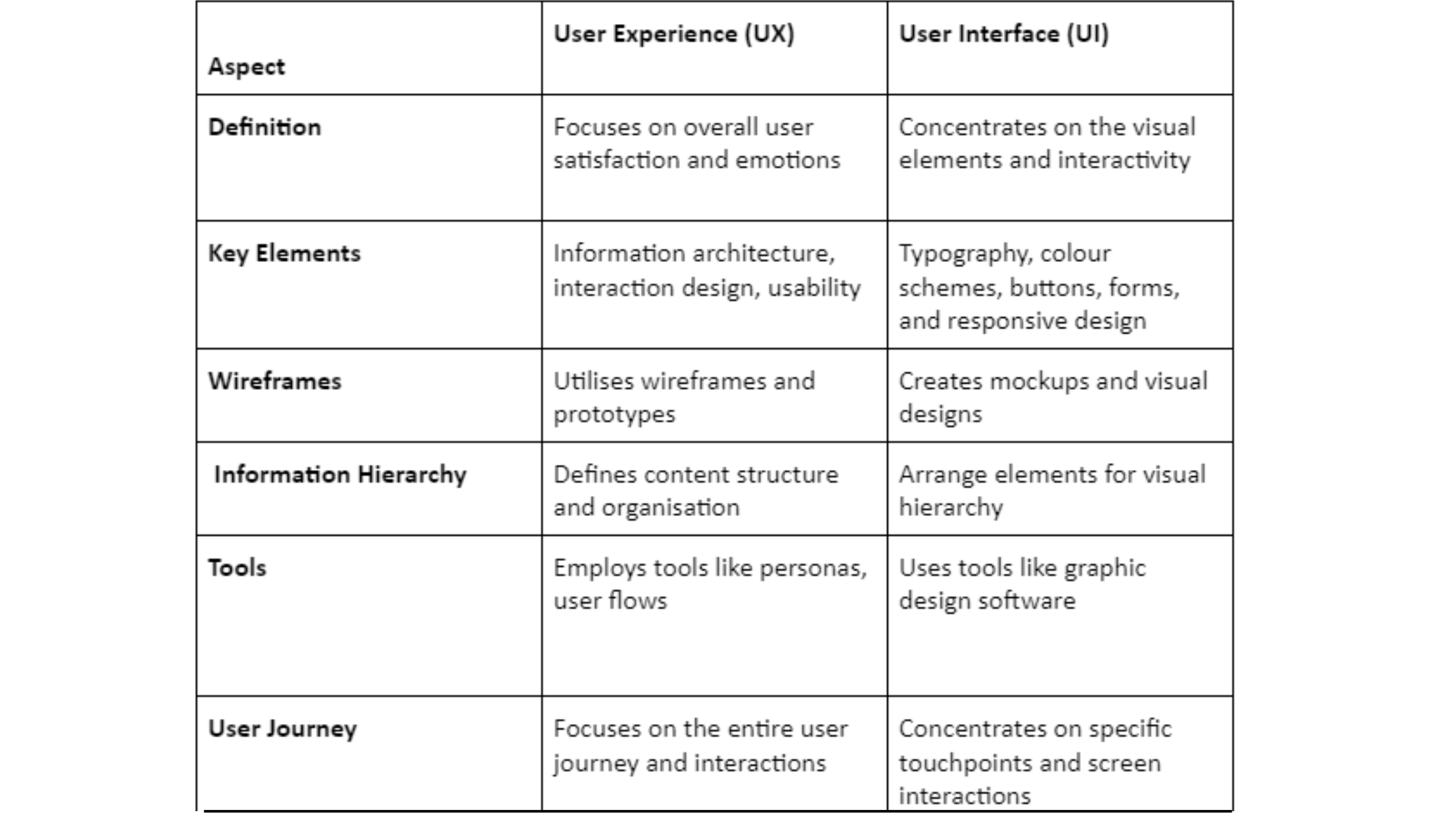 UX vs. UI: Understanding the Difference and Their Impact on Product Design