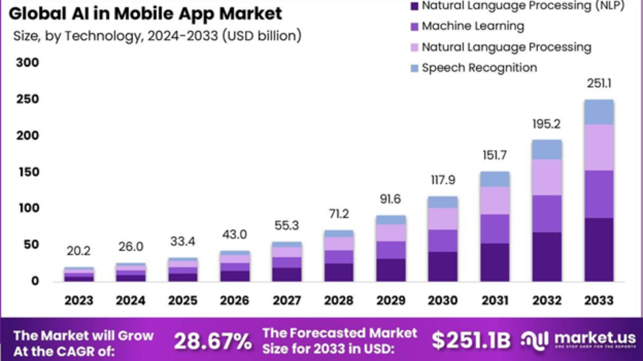 AI-in-mobile-app-market